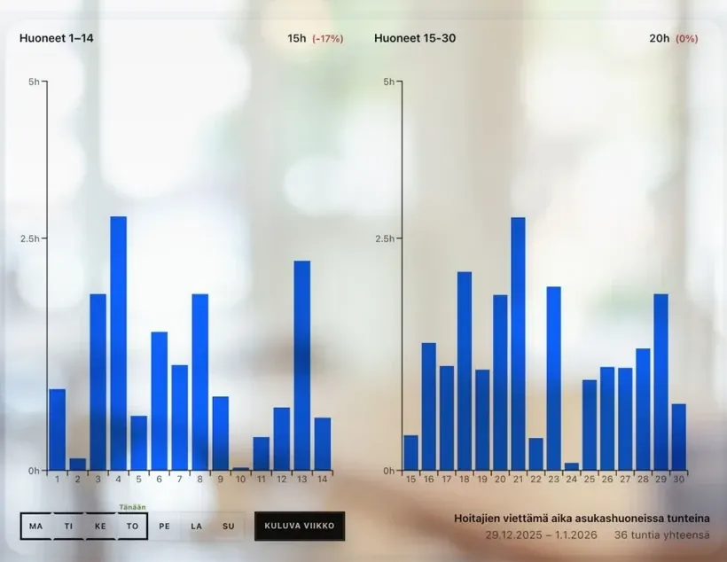 Care data dashboard showing care time by room and over time