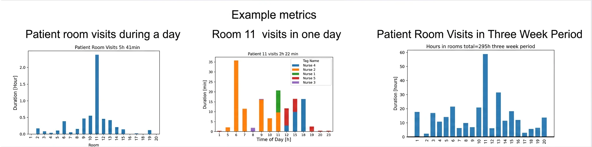 Example view of direct care measurement: room visits per day, room 11 visits, and a three-week period