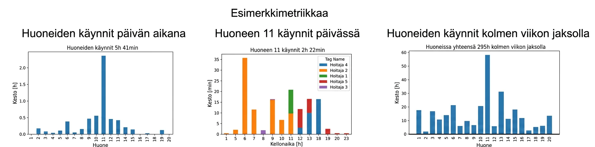 Esimerkkinäkymä suoran hoivan mittauksesta: huoneen käynnit päivässä, huoneen 11 käynnit ja kolmen viikon jakso