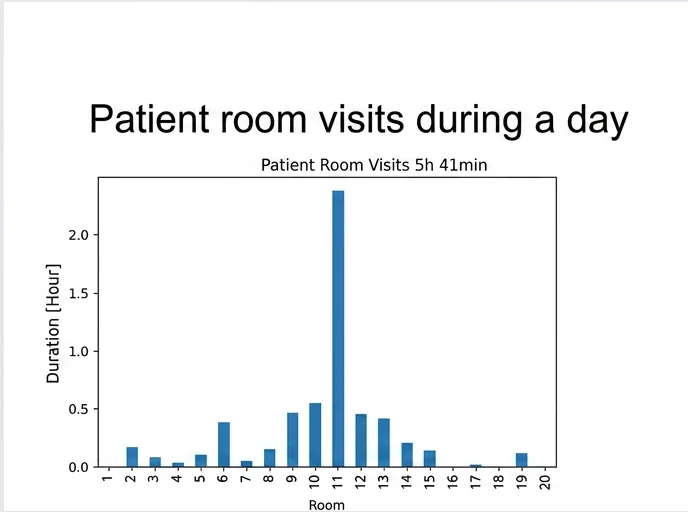 Example view of care time per room