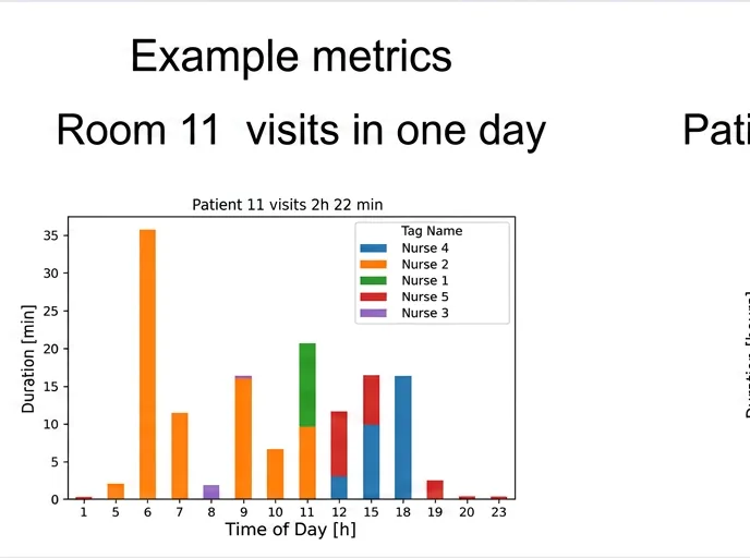 Room 11 visits by nurse during a day