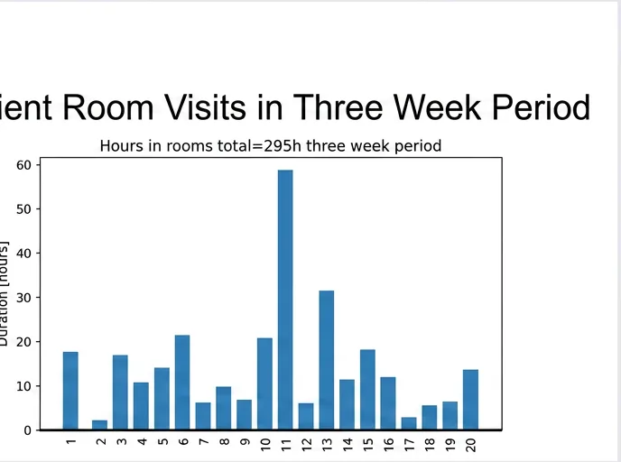 Room visit hours across a three-week period