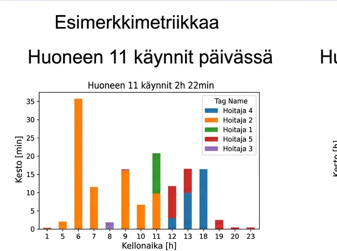 Huoneen 11 käynnit hoitajittain päivän aikana