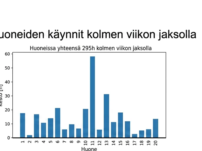 Huoneittaiset käyntitunnit kolmen viikon jaksolla